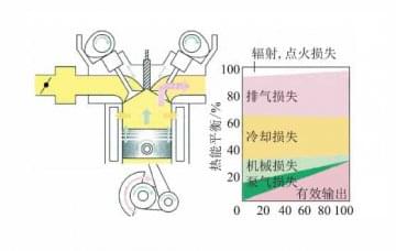 發(fā)動機(jī)仿真教學(xué)軟件：發(fā)動機(jī)減摩技術(shù)