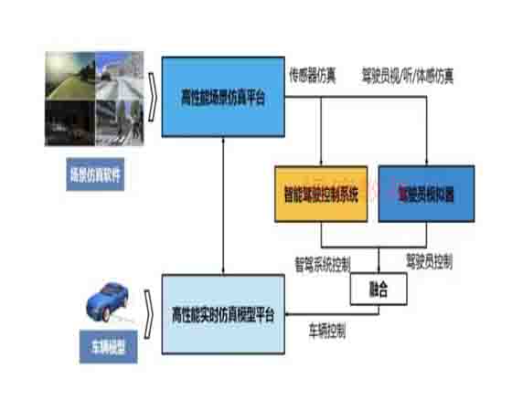 自動(dòng)駕駛測試工具有哪些