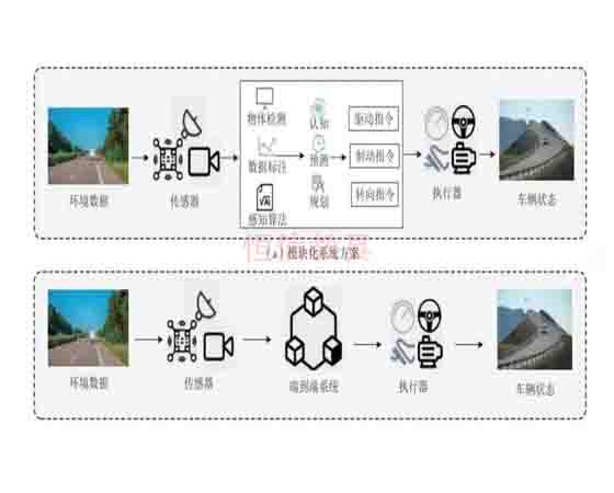 基于人工智能技術的無人駕駛虛擬 仿真平臺